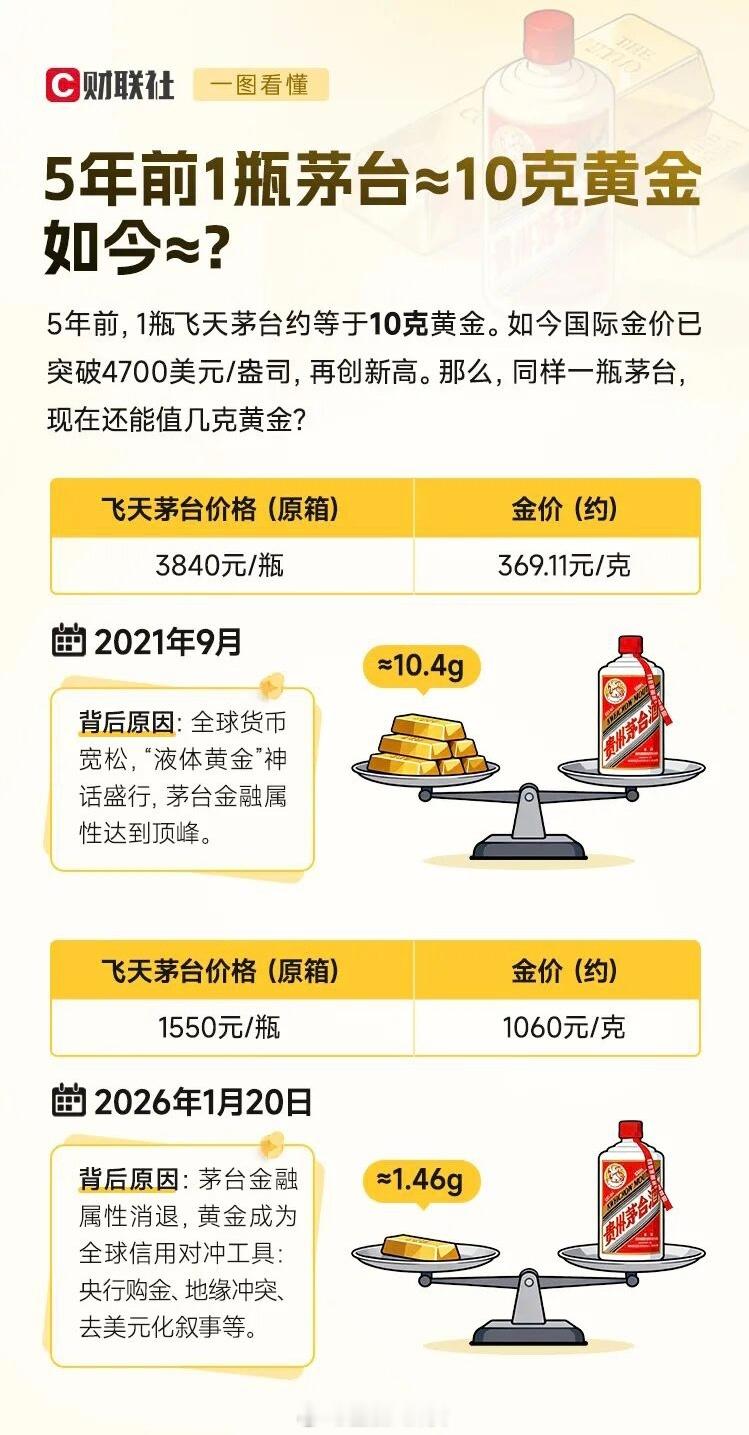 5年前1瓶茅台可以换10克黄金，现在一瓶茅台只能换1.46克黄金了