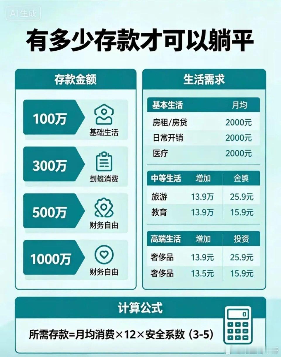 能存到100万已经是战胜了绝大部分人了能存到300万已经是万里挑一的王者了能存到