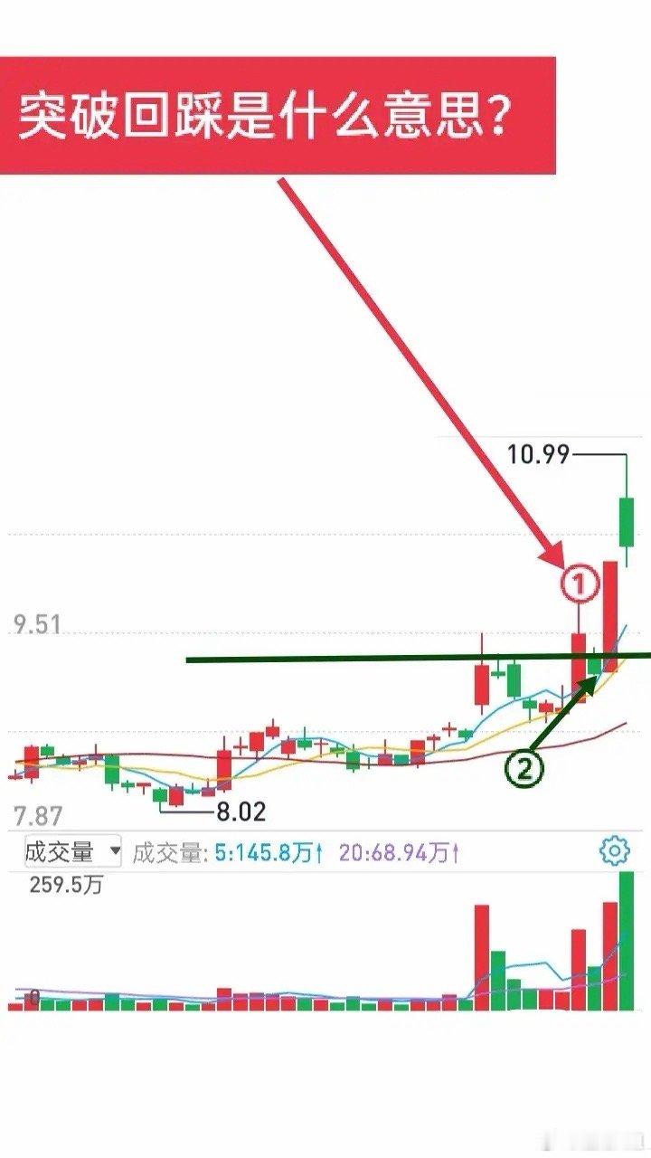 短线必看！假突破坑哭散户？这招抓真突破回踩稳赚谁懂啊！短线追突破总被割？眼看要吃