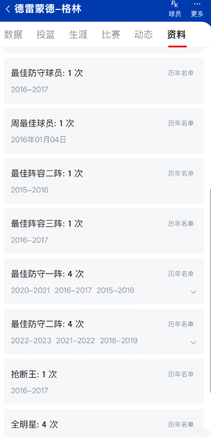 理性讨论，追梦格林算不算巨头？随着格林本赛季入选最佳防守阵容第一阵容，追梦格