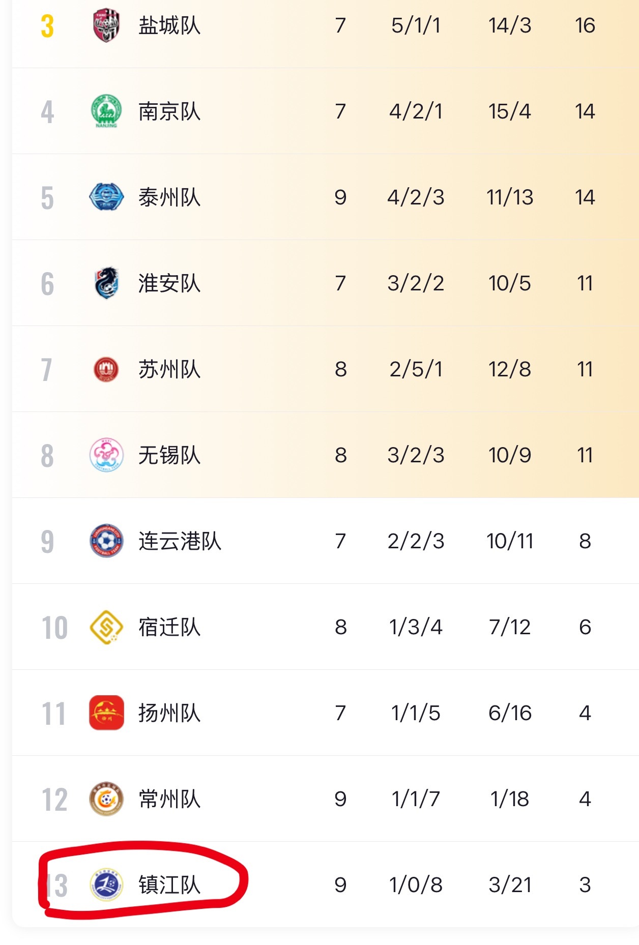 苏超常州vs镇江都在庆祝常州终于进球了，镇江天塌了，没人在乎么？？[捂脸哭]​​