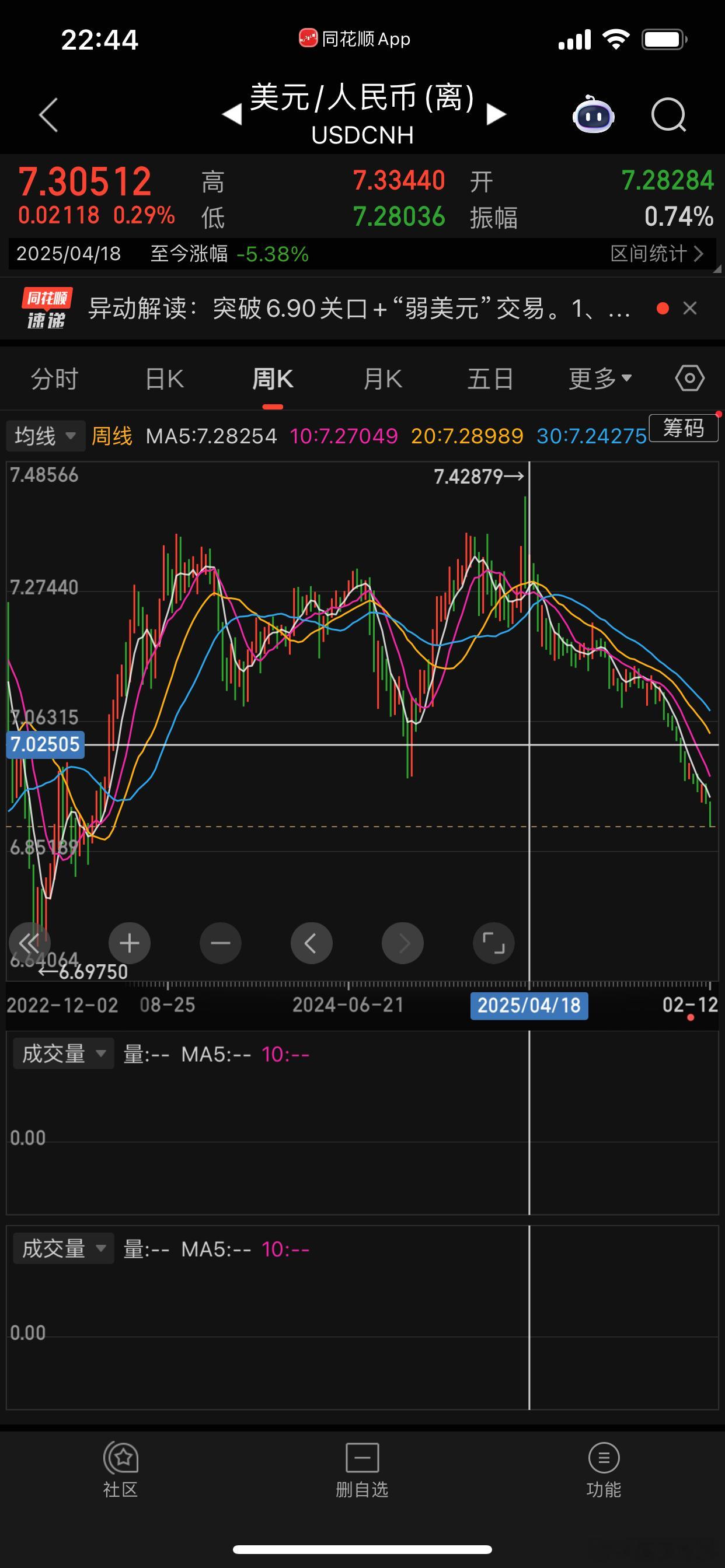 去年4月关税+今年4月特朗普来，人民币年底就是6.5附近了。反过来说，6-7月银