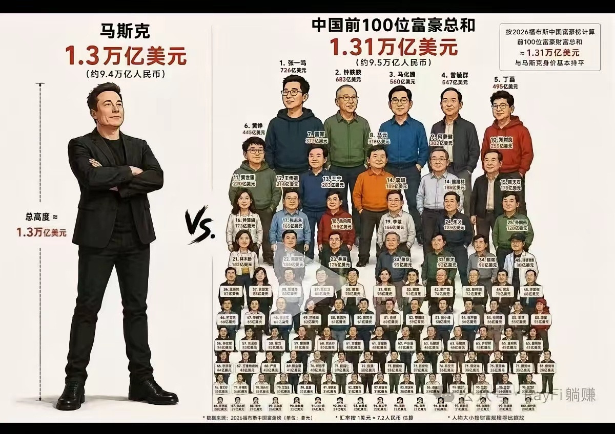 马斯克峰值财富，抵国内百位顶级富豪身家总和？