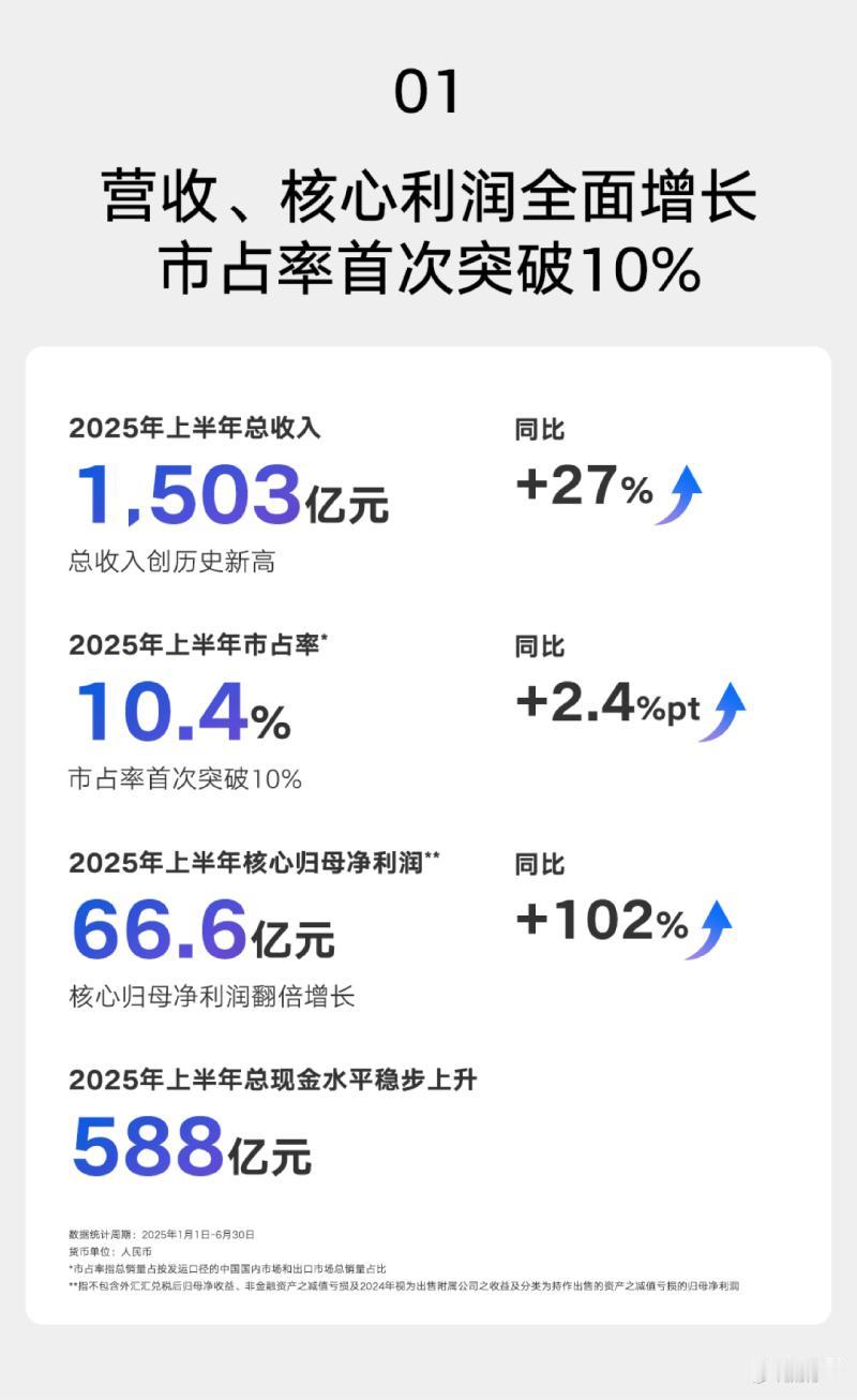 吉利2025半年报炸裂！营收破1500亿暴增27%，新能源销量翻倍狂飙，300万辆年目标稳了？
