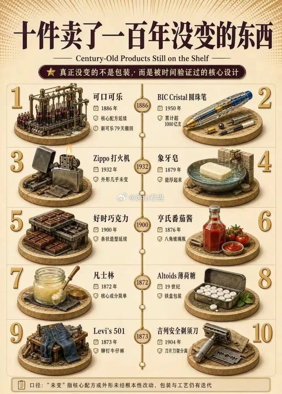 原来这十样现在流行的东西已经卖了一百年了还是没有变经典永流行[祝