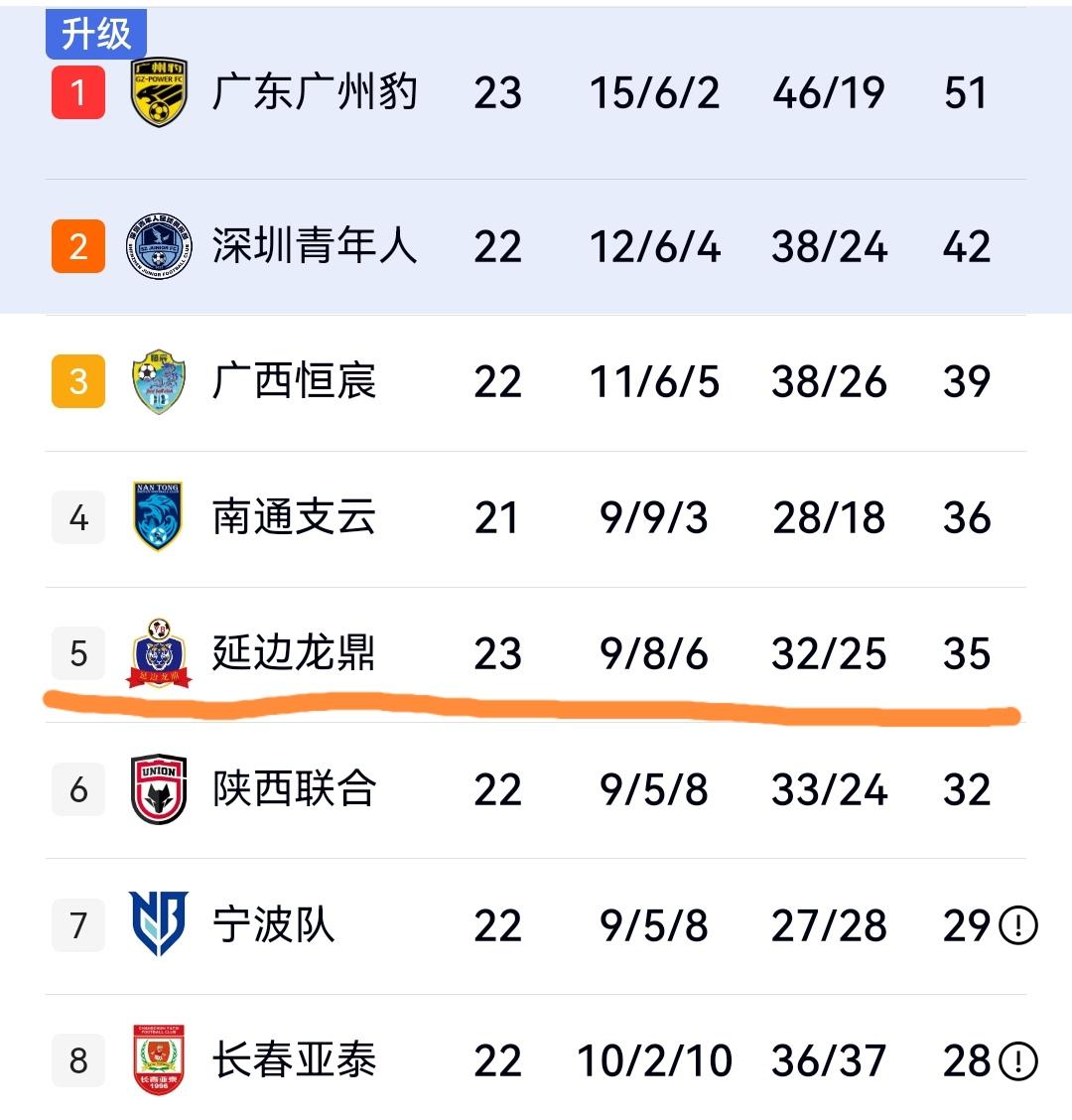 延边1-2广西刹车成功，长春1-0定南提前保级，佛山2-3负苏州遭遇18轮不胜，