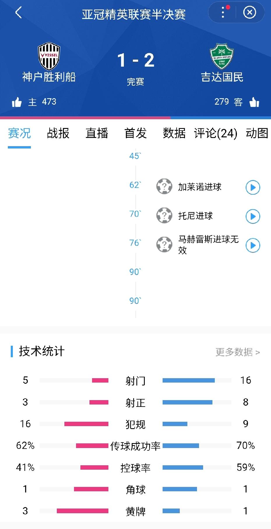 亚冠半决赛，吉达国民2-1逆转神户胜利船晋级决赛。吉达国民阵容没有一个沙特球员
