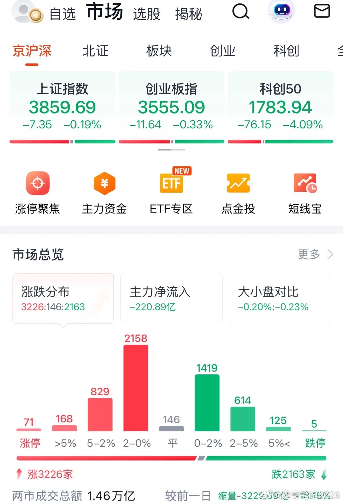 来啦，别着急，A股上午下跌原因找到了，创业板3500点不用怕今天下午就反弹上涨：
