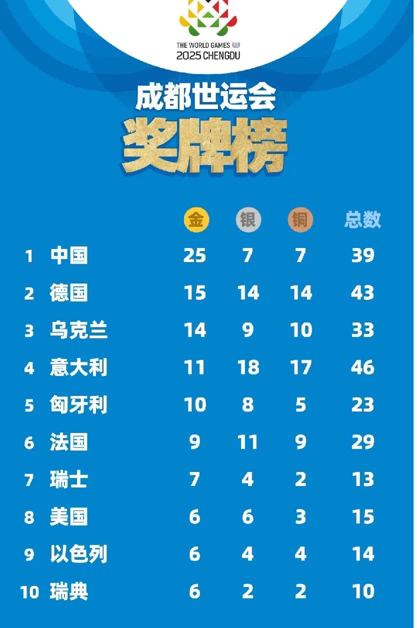 成都世运会中，中国的金牌数已然达到25枚，一马当先！领先位居第二位的德国队10枚
