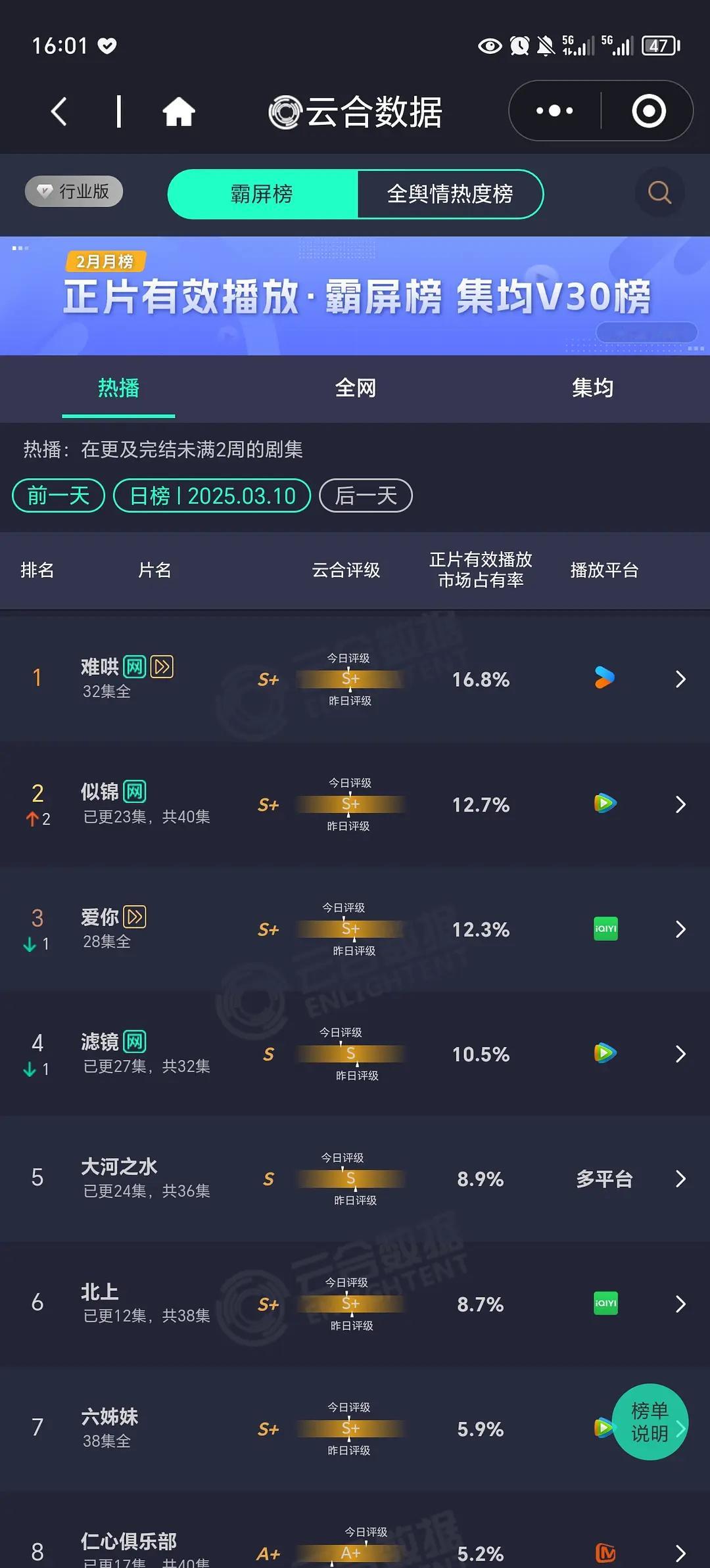 云合3.10云合，似锦12.7%排第二，没想到似锦居然上来了，昨日酷云也登顶了