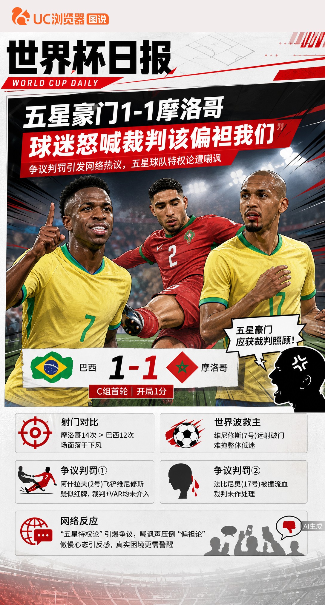 五星豪门1-1摩洛哥，巴西球迷怒喊裁判该偏袒我们