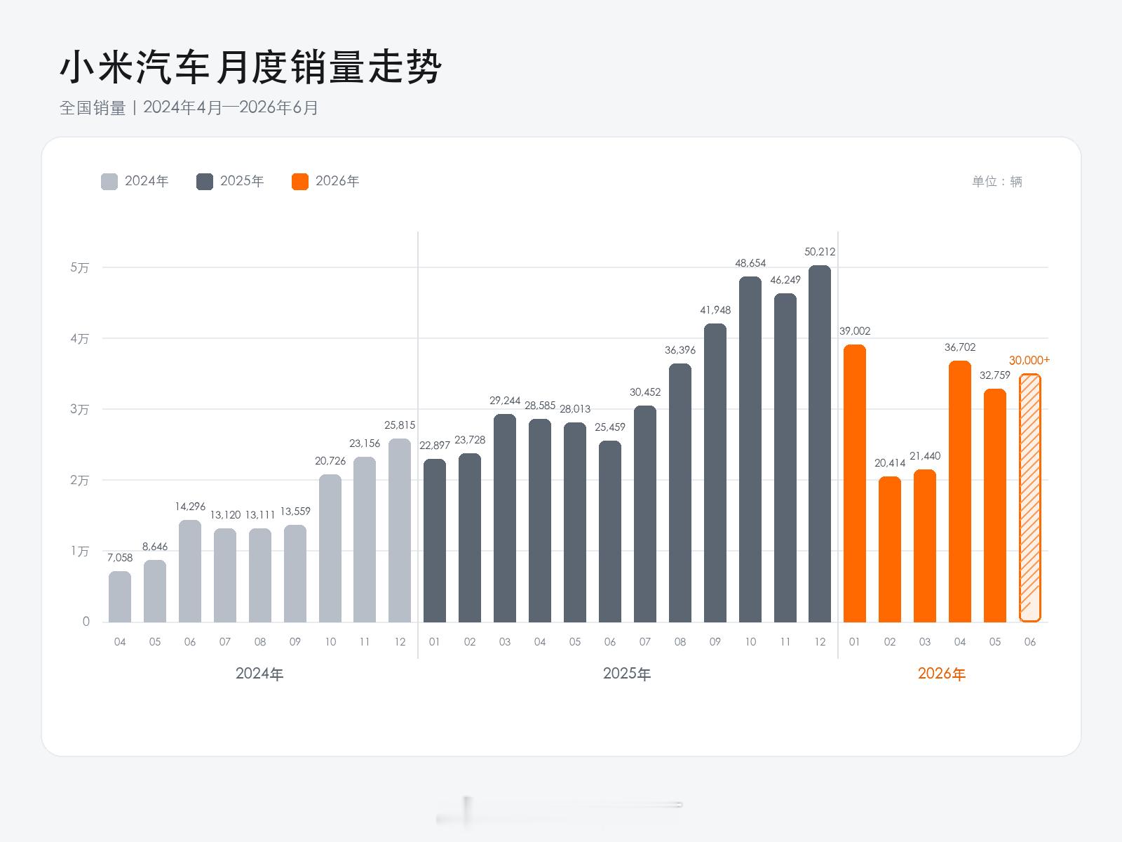 相比去年下半年，小米汽车今年上半年的销量下滑明显。不过最近3个月开始企稳。这背后