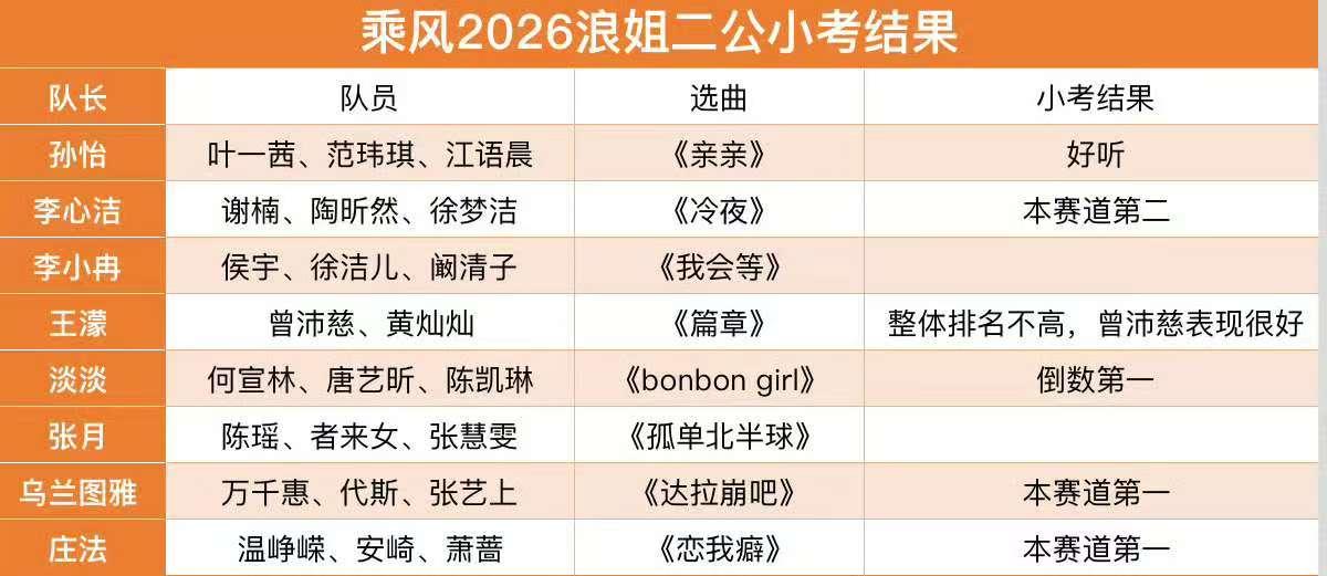 《浪姐7》第二次公演小考成绩出炉，乌兰图雅、万千惠、代斯、张艺上《达拉崩吧》获得