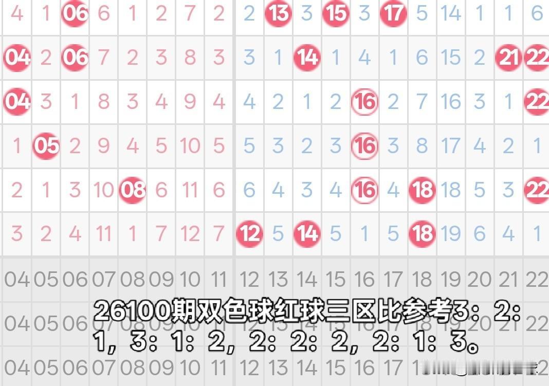 双色球26100期红球三区比分析26100期双色球红球三区比为1：3：2。从