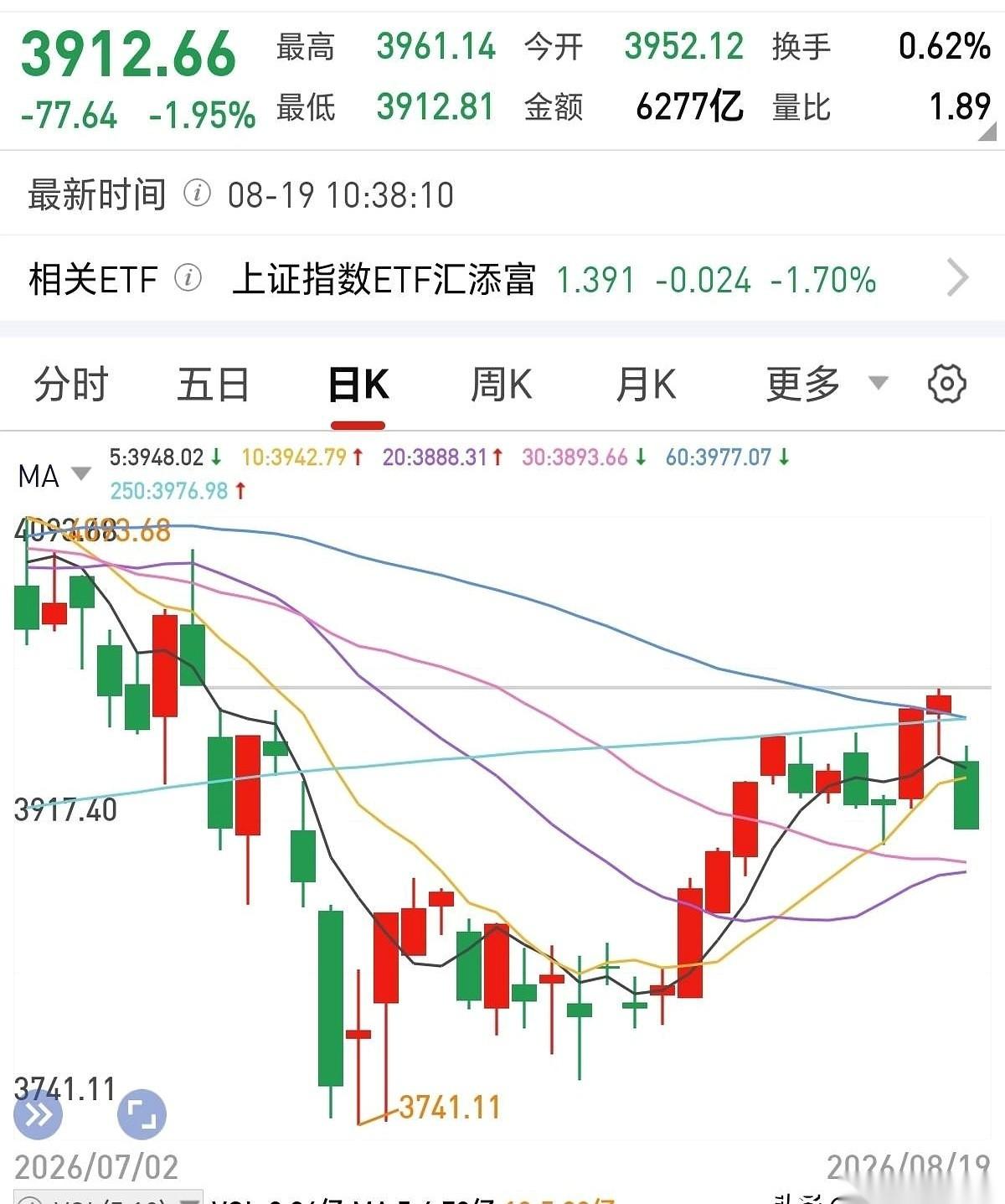 231个亿！今天一只刚上的机器狗新股，硬生生把A股整个科技板块的血给抽干了。