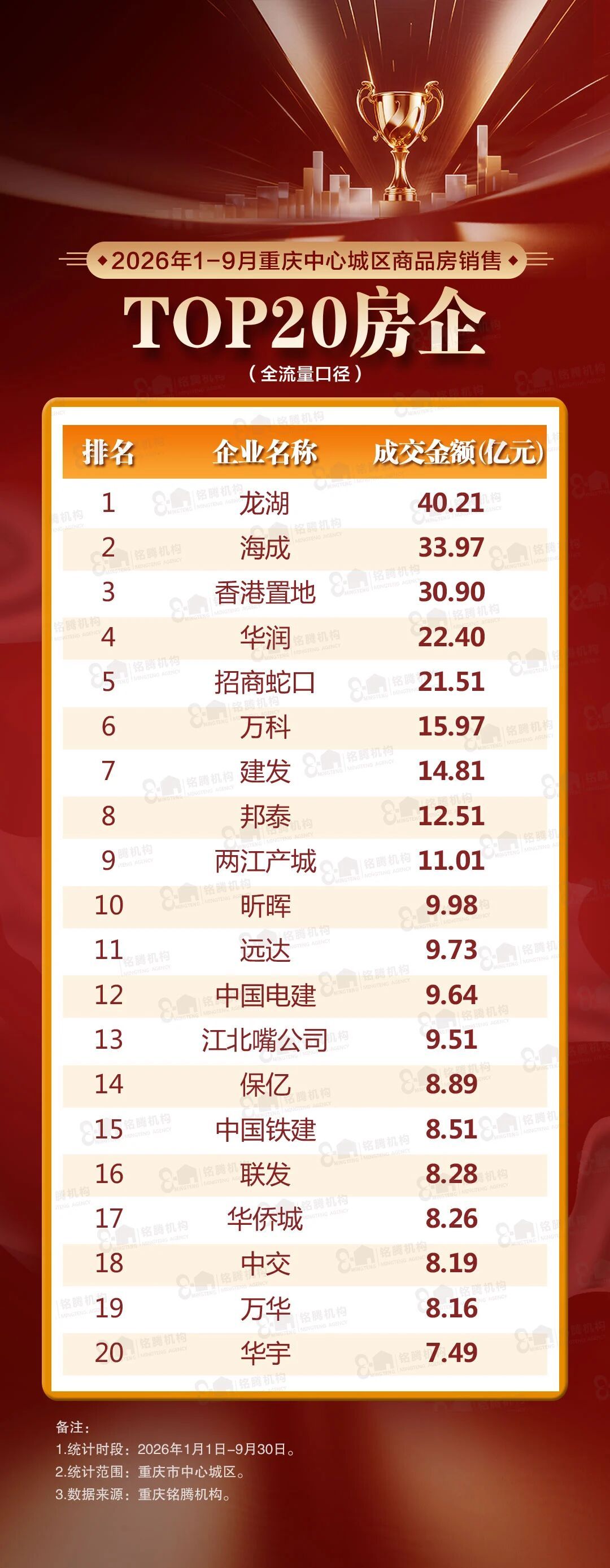 重庆中心城区2026年1-9月TOP20房企榜单数据来源：铭腾机构#楼市第一线#​