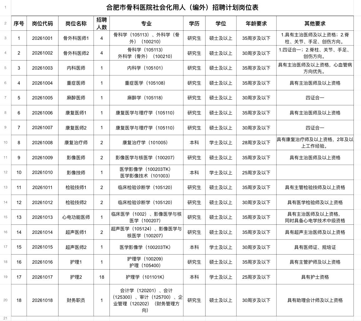合肥骨科医院招46人！五险一金+稳定岗！🏥单位名称:合肥市骨科医院✨岗