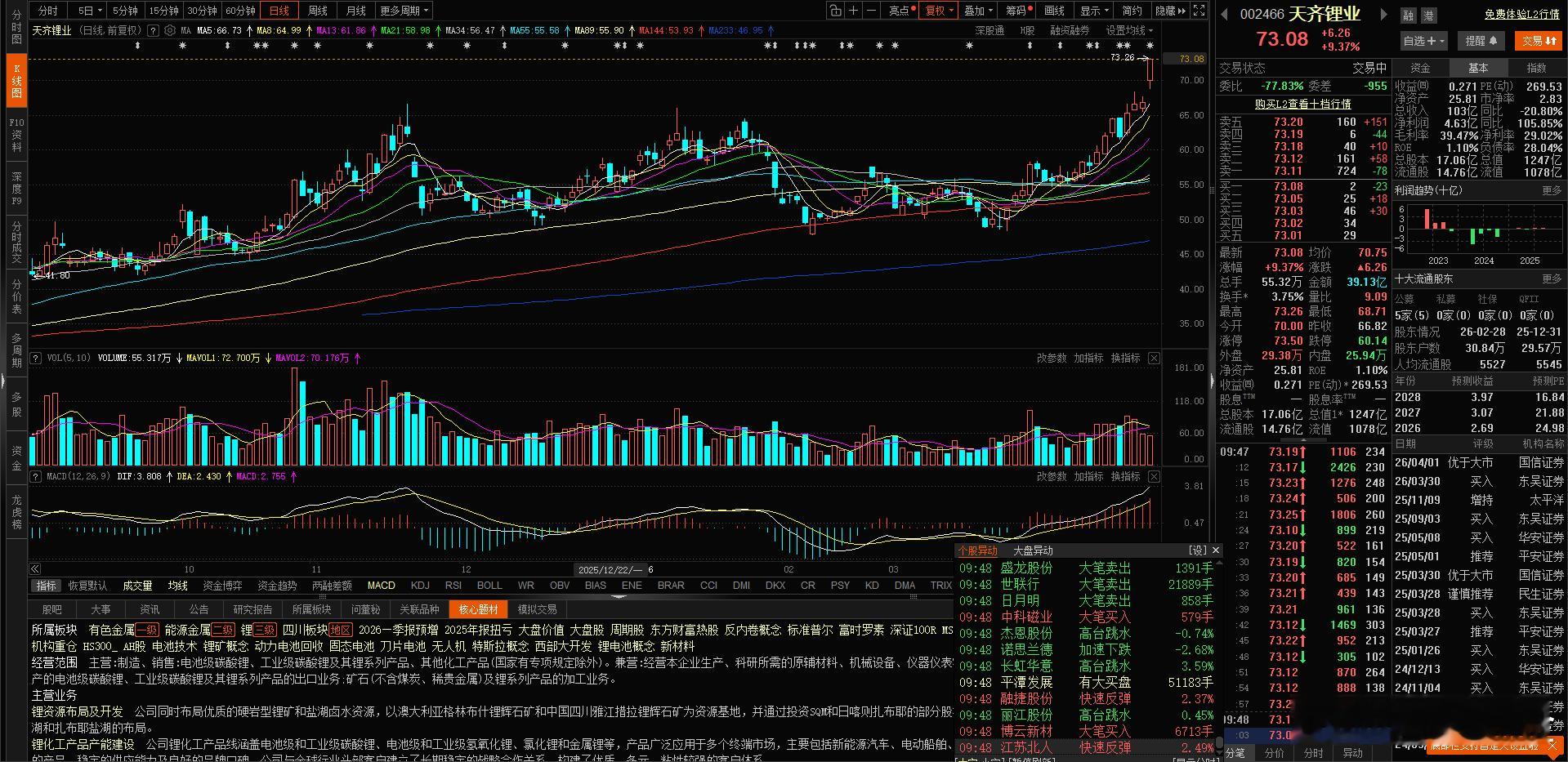 $天齐锂业sz002466$业绩爆棚，不涨停说不过去啊！看看涨停能不能带动锂