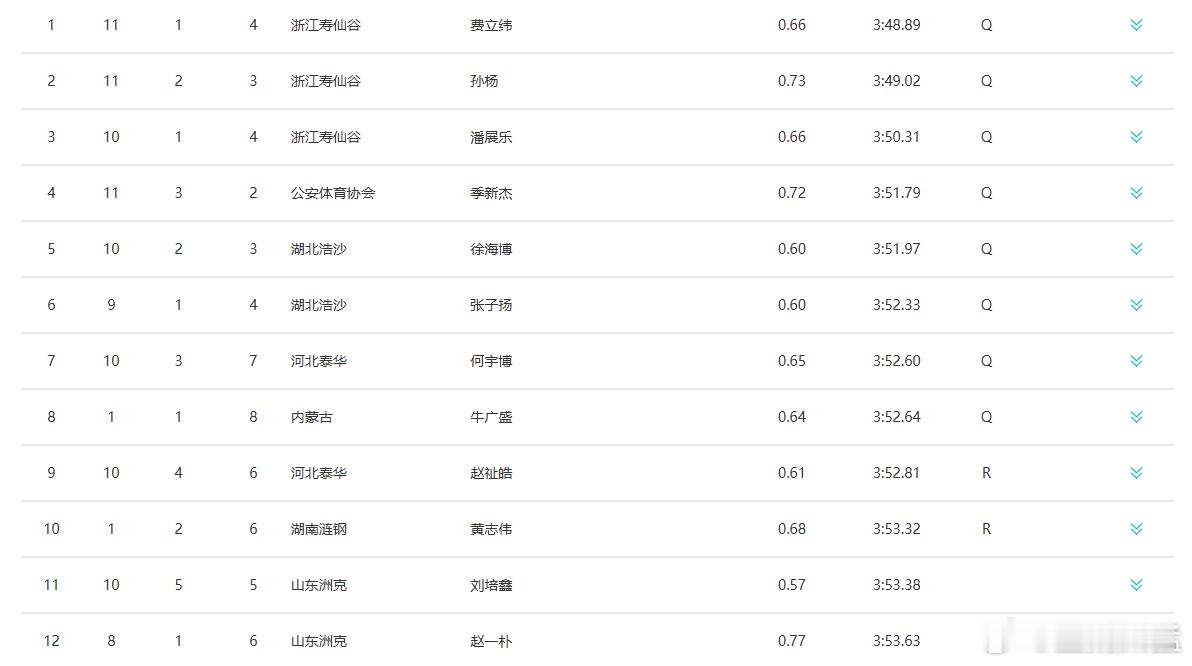 哈哈，简直。孙杨最终奖牌保底了。过会写一篇。2025年全国游泳冠军赛孙杨费立纬