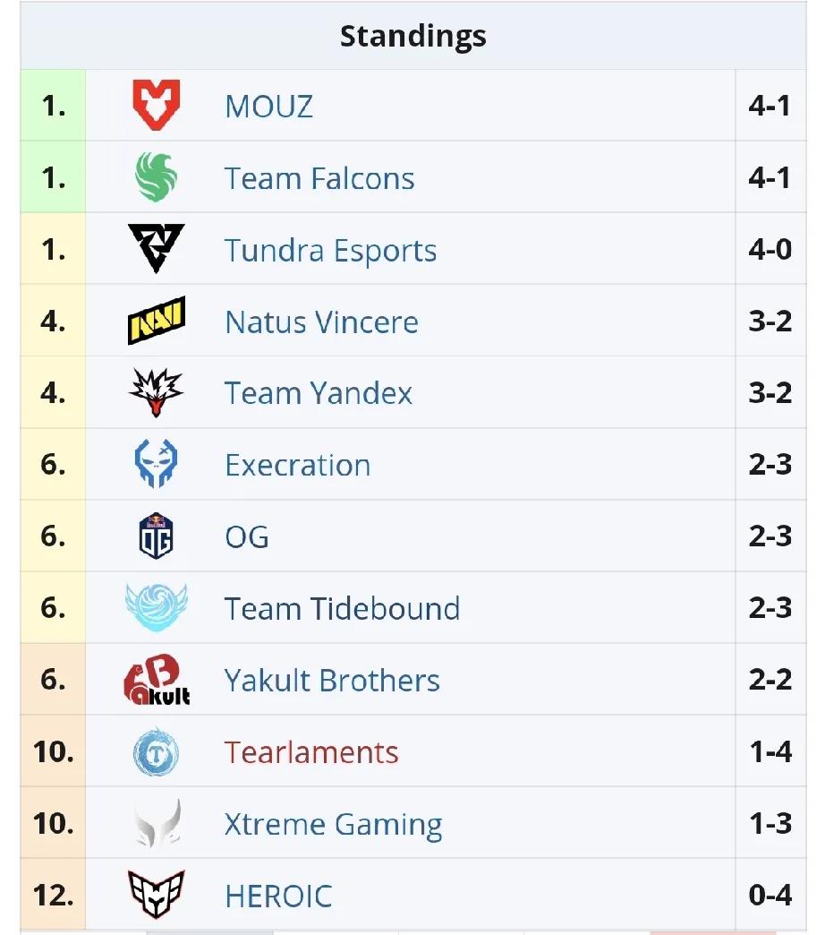 Blast成都站小组赛第二天赛果，继续三胜六败TBD1比0EC，不容易