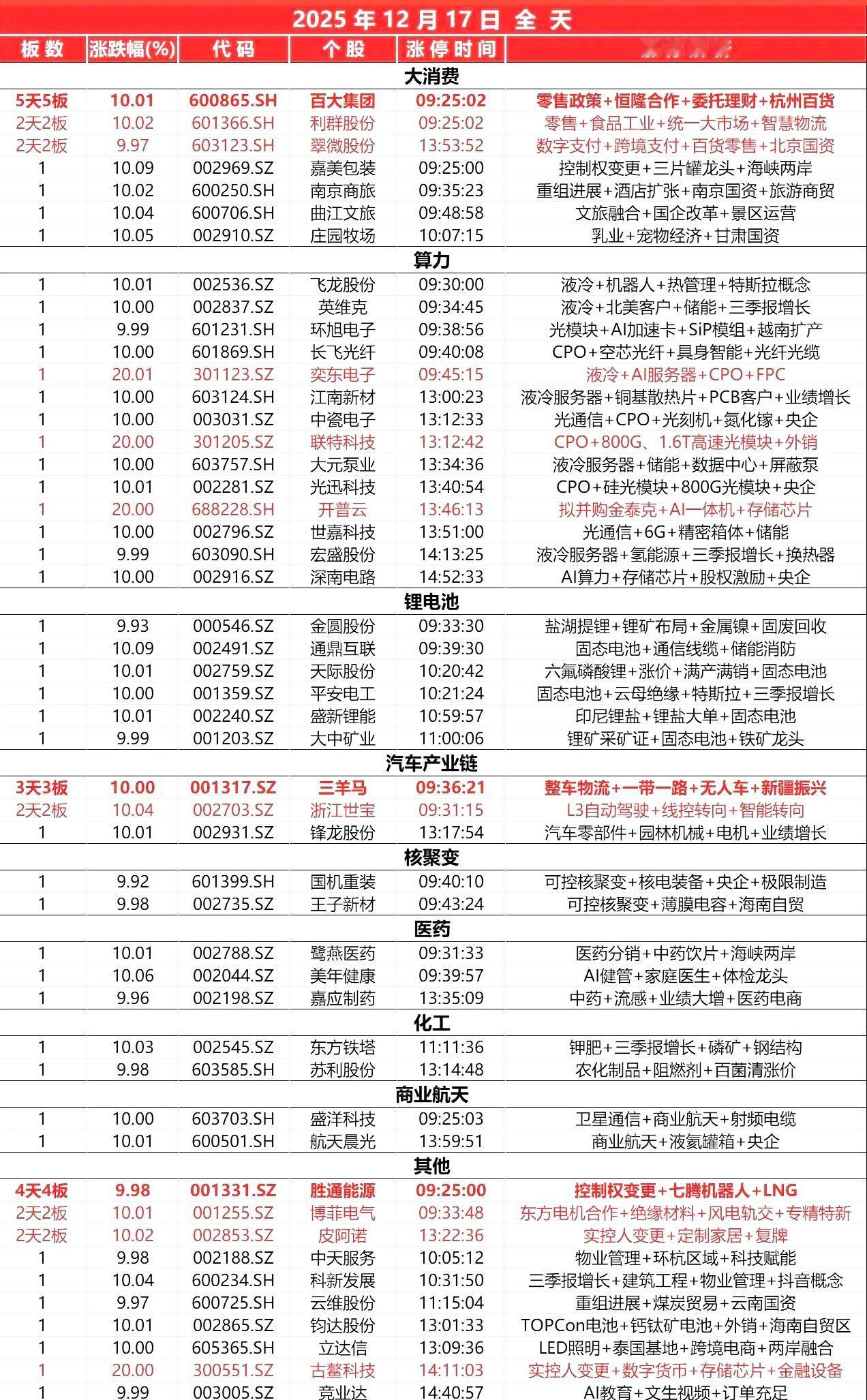 12月22日，全天封板复盘。