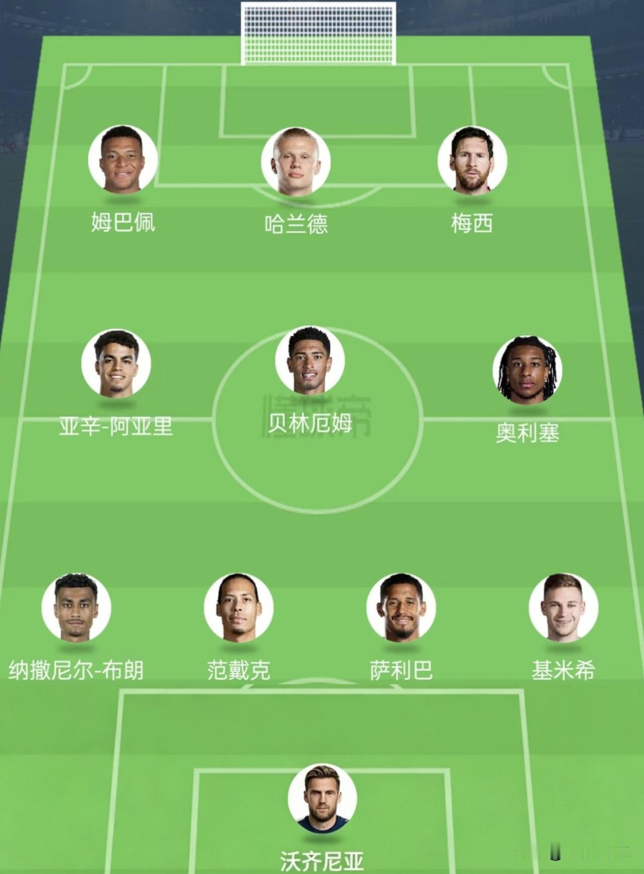 美加墨世界杯小组赛首轮最佳阵容1，前锋：姆巴佩、哈兰德、梅西2，中场：阿亚里