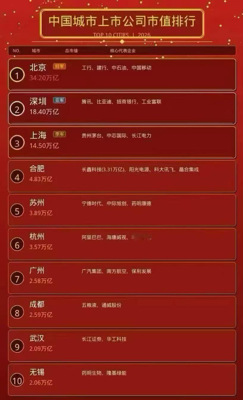合肥GDP如何跑赢了济南跑赢济南应该没有多大问题，只是时间长短。长鑫上市带动合肥