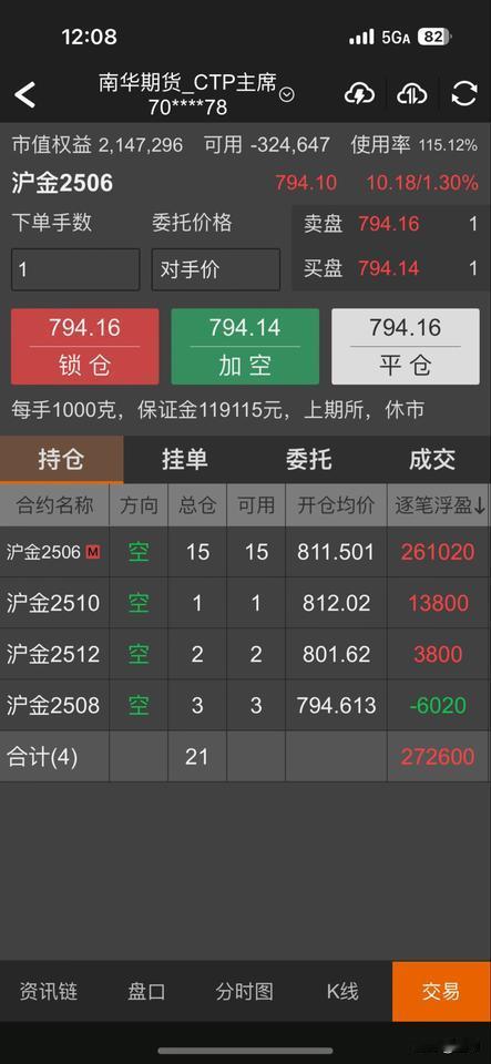 很多人关心的持仓来了，并没有出现巨亏，反而连成本都没有打到，虚惊一场。黄金还是太