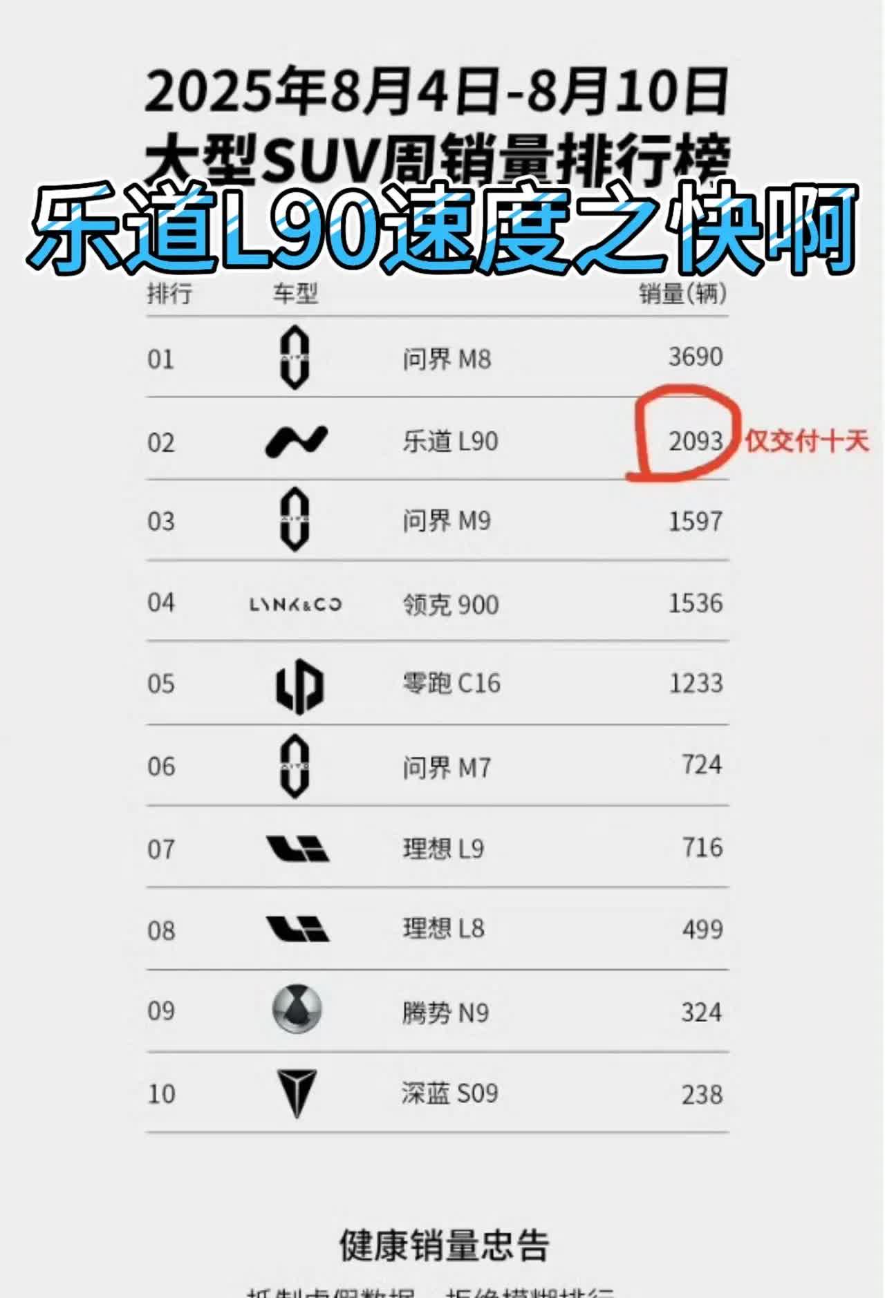 蔚来这个交付还是令人捉急啊，榜单有个错误，1-3号交付了1900多，4到10交付