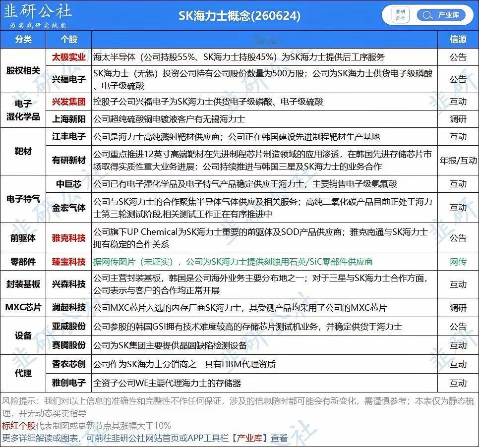 别被美光误导！太极大涨是情绪，海力士才是存储真主线 今天太极实业全线拉升，全网都