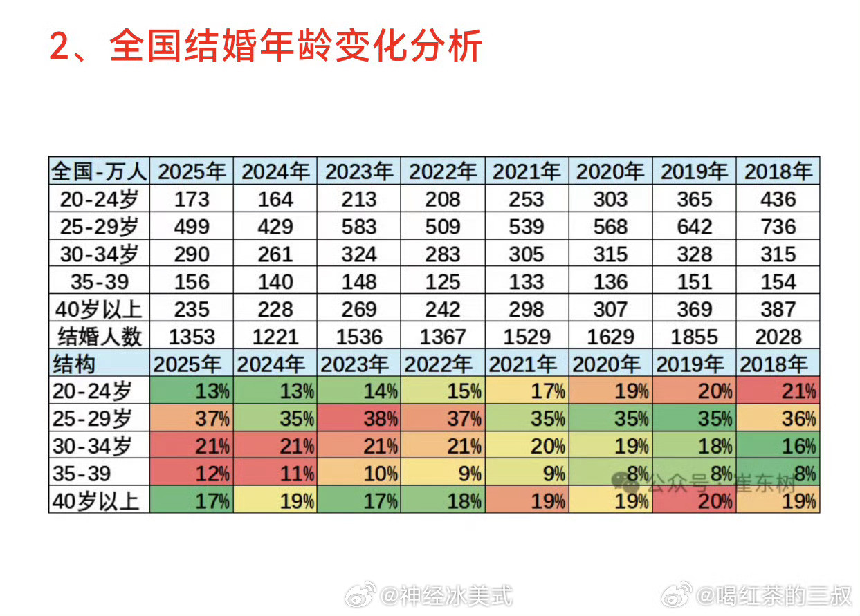 假的[doge][doge][doge]结婚人数下降​​​
