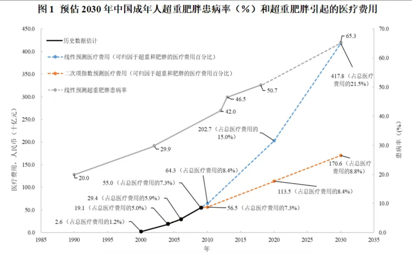 专家称判断肥胖关键要看腰围我国的肥胖问题已经刻不容缓！最新的权威报告显示，当前