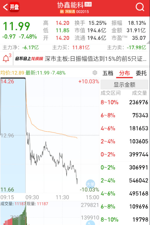 $协鑫能科sz002015$前几天板块的助力，今天要被砸成天地板，比较恶劣。