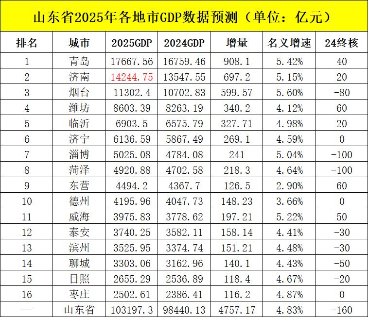 青岛超1.7万亿济南超1.42万亿随着国家公布GDP数据各城市的数据也尤为