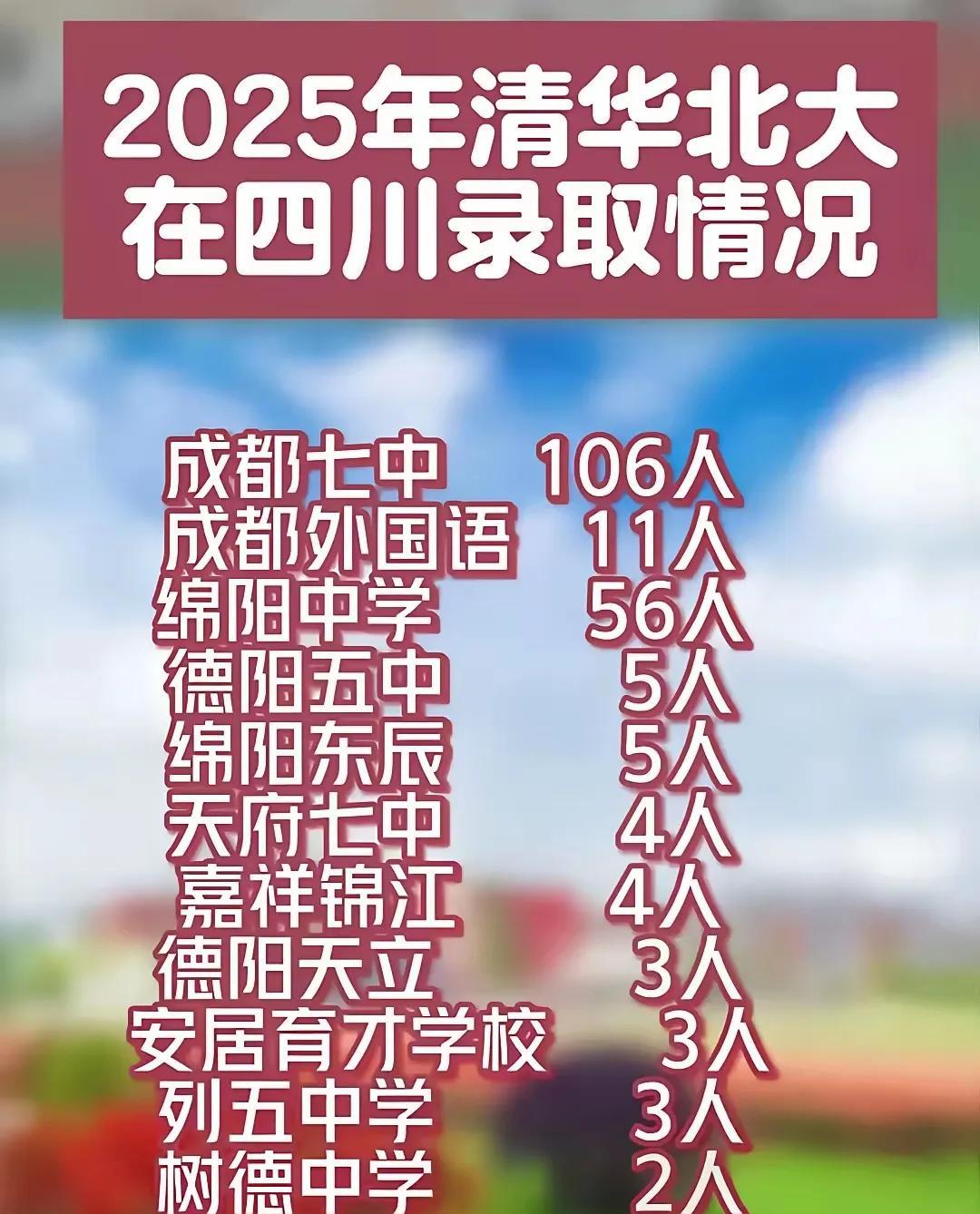 2025年四川高考被清华北大录取人数的中学排名，有三所中学的表现相当引人注目。名