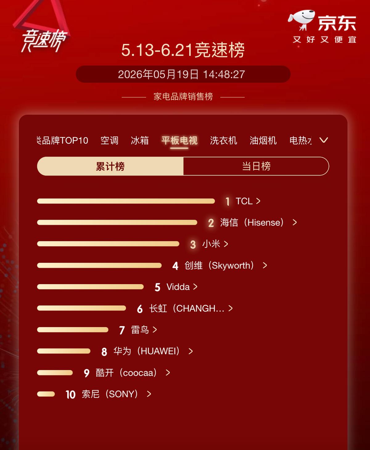 TCL拿下618竞速榜TOP1!618真正值得抢的MiniLED旗舰20