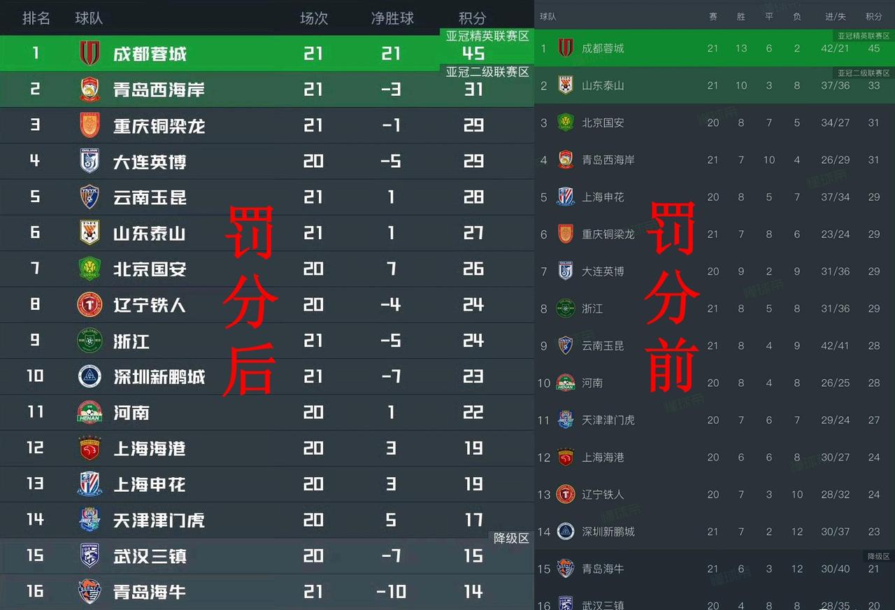 如果现在中超是无罚分的积分榜，最后谁是冠军还真不好说。成都最近六连平，虽然积分