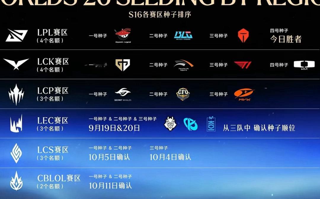 BLG或首轮打T1说实话三分之一的概率真的看得人手心冒汗。BLG和T1这俩早就攒