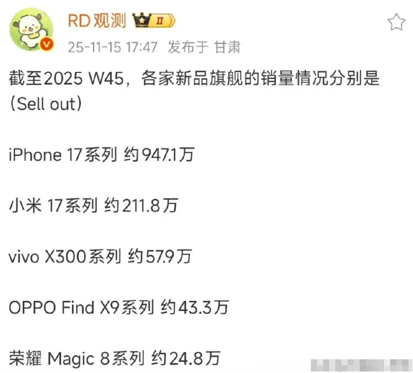 现在国产高端手机，还真得看小米了…今年第45周，苹果17系列卖了950万台，