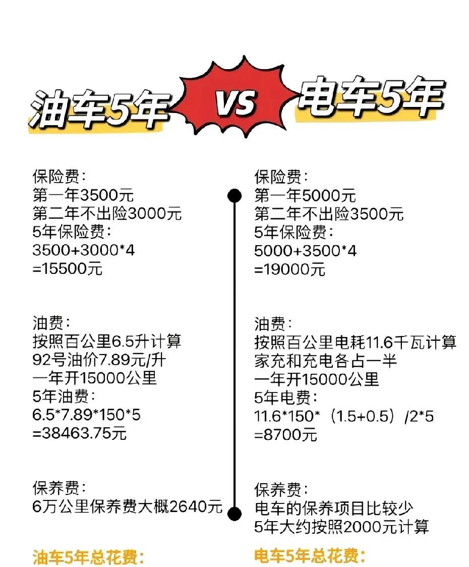 我之前1.5t的合资我开11个油保费4000不到，上下班来回60公里，都是快速路
