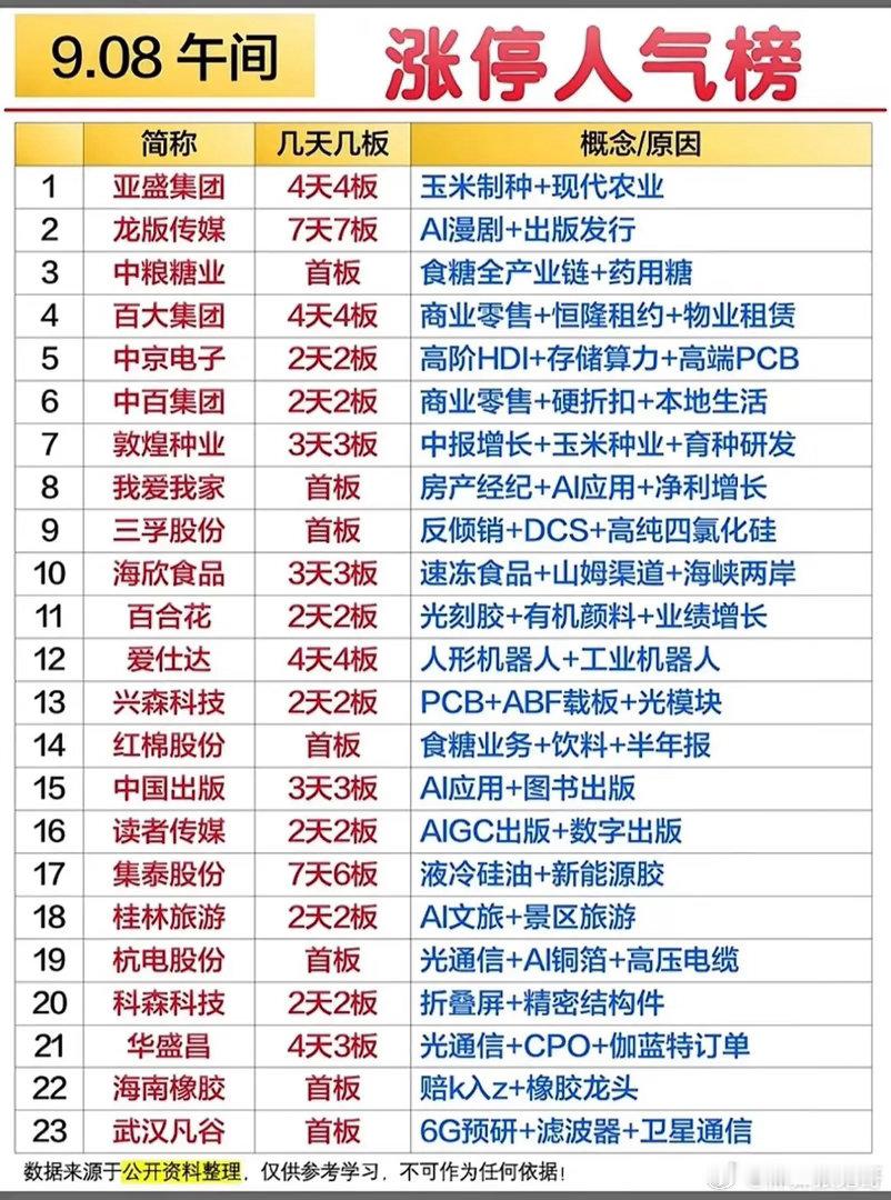 9.08午间涨停人气榜！7天7板龙头现身，多条主线同步发力！9月8日午盘涨停人气