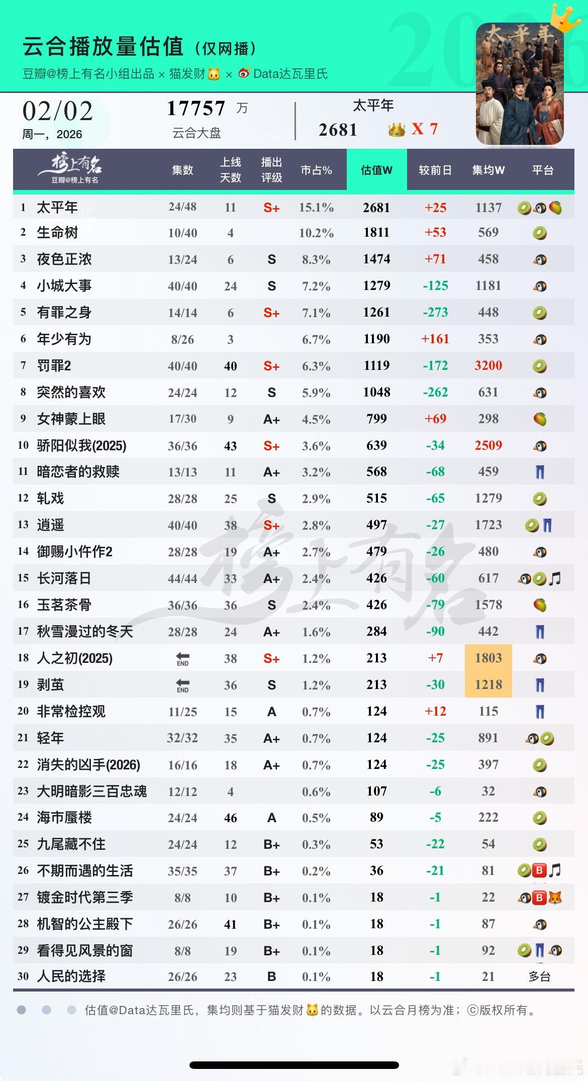 2.2云合估值1太平年+252生命树+533夜