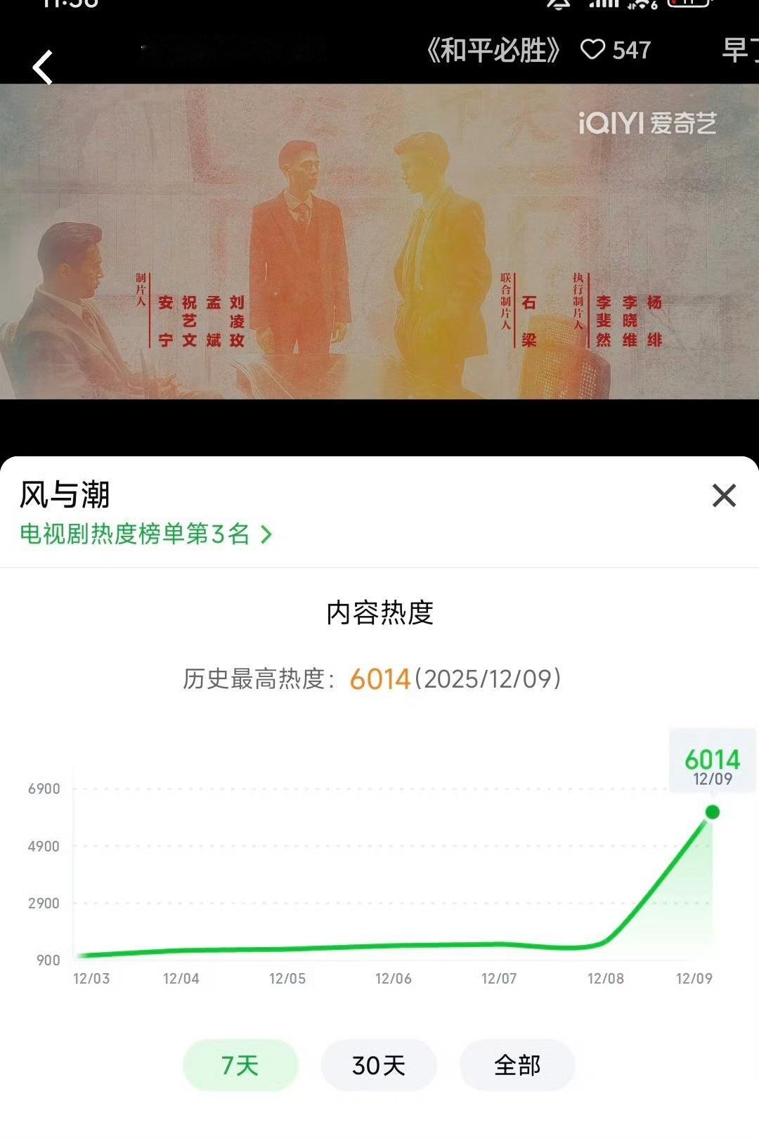 风与潮站内热度6014！4小时破6000！收视率是央1下半年首播第一！何贤角色热