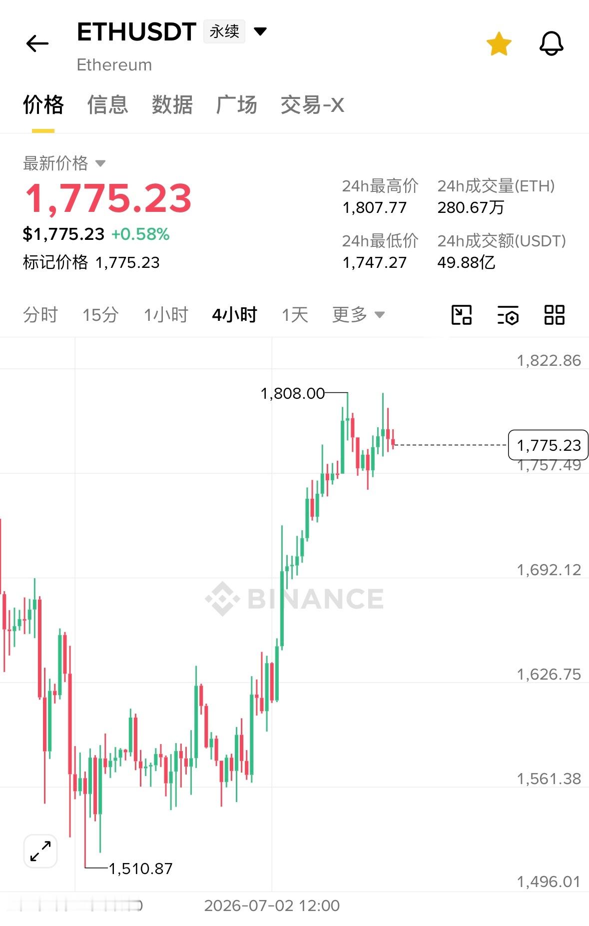 这次行情，真正的主角是以太坊机构资金流入ETH的量级大概是BTC的4-5倍，所以