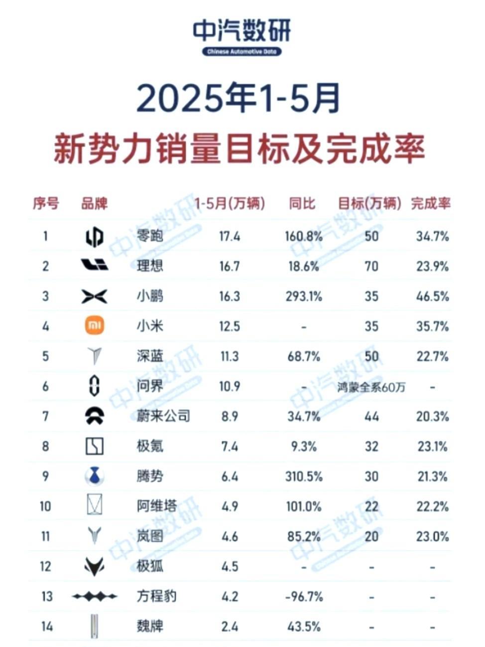 新势力车企2025年销量目标完成率排名来啦，真是没有对比就没有伤害！第一，小鹏