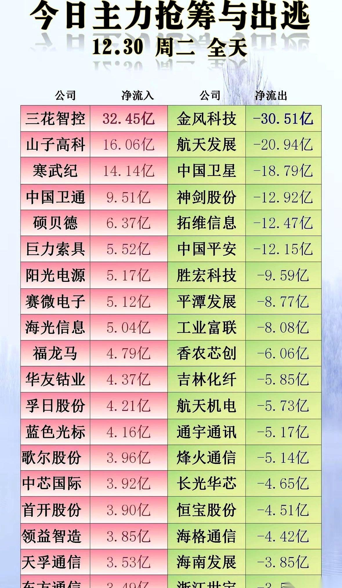 32个亿！就今天一天，三花智控被真金白银砸进去32个亿。另一边呢？金风科技，