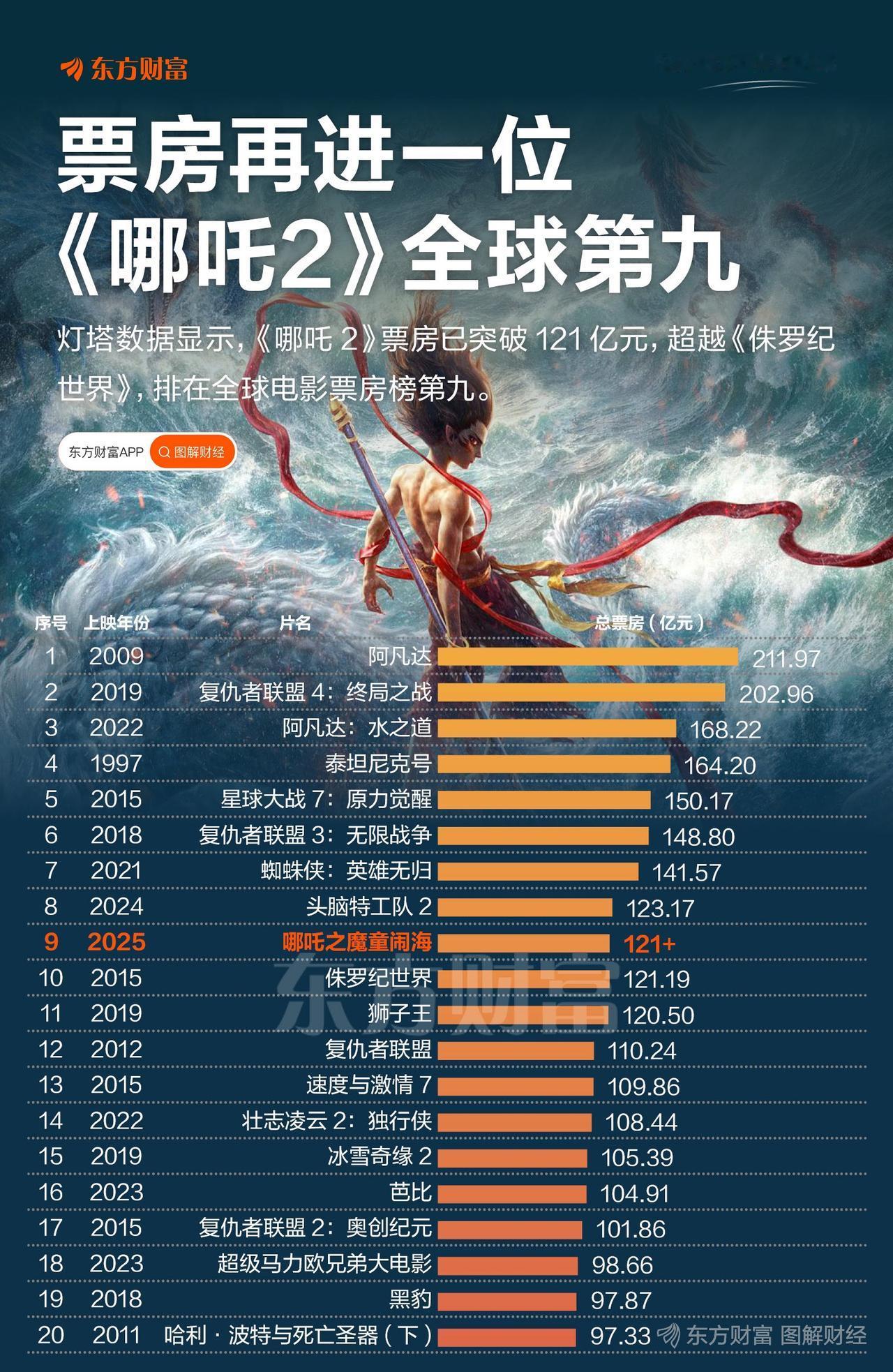 哪吒2迎来强劲对手全球票房44亿，豆瓣评分8.8，《哪吒2》迎来强劲对手——