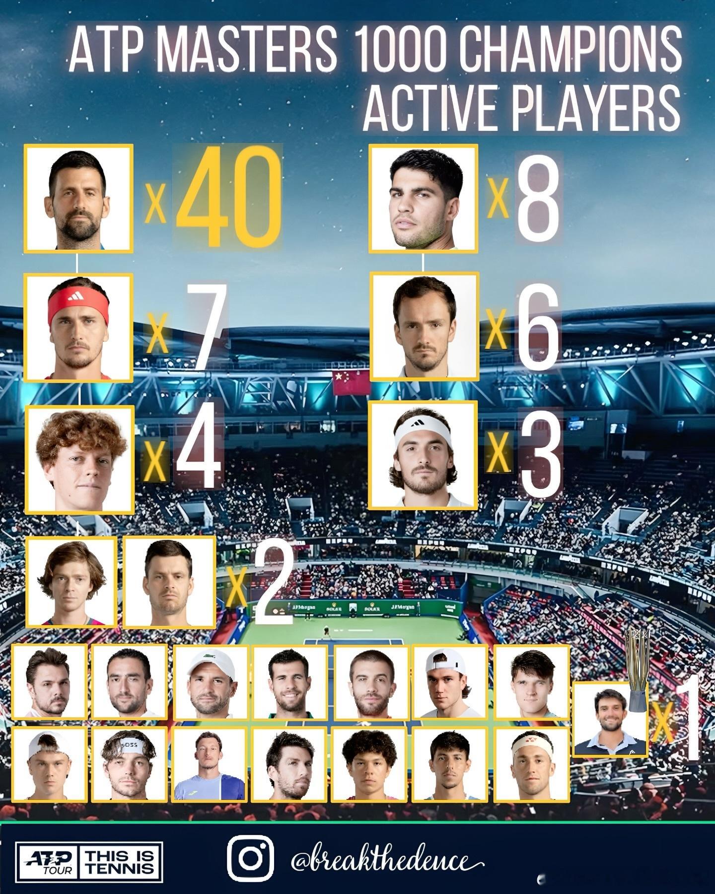 盘点现役ATP大师赛冠军🏆🇷🇸德约科维奇40个（双圈金大师）🇪🇸阿尔