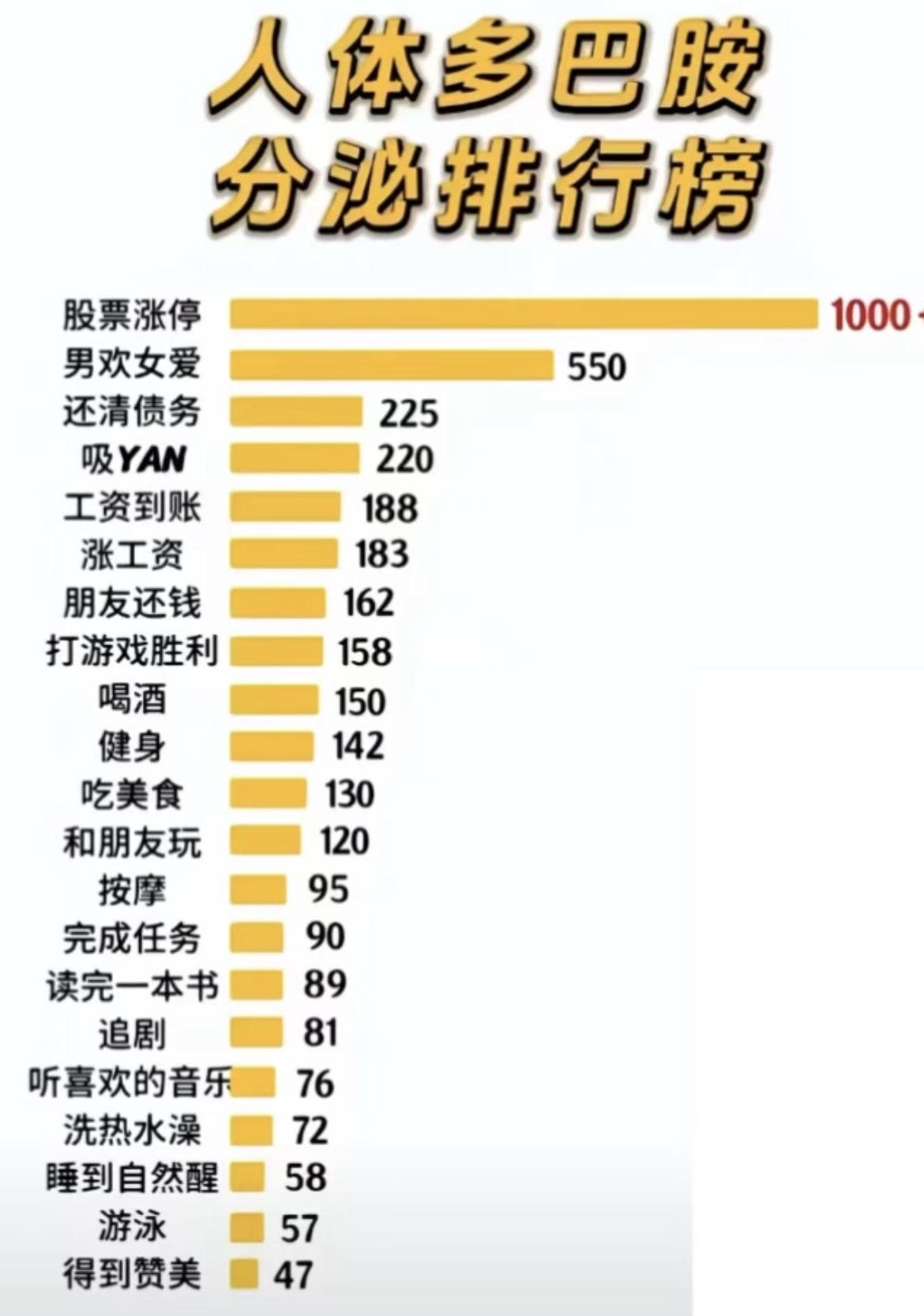 人体多巴胺分泌排行榜