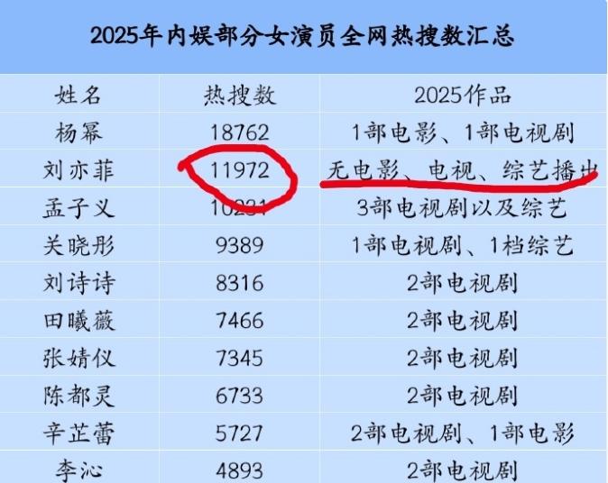 2025年热搜数量最多的女明星前三名分别是杨幂，刘亦菲和孟子义，刘亦菲一年没有